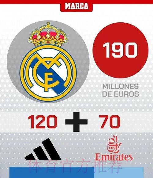 球衣年赞助排行榜:皇马2.6亿欧世界第一曼城第二 球衣年赞助排行榜:皇马2.6亿欧世界第一曼城第二